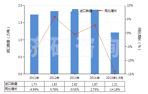 2011-2015年9月中國(guó)乙烯聚合物制袋及包(供運(yùn)輸或包裝貨物用的)(HS39232100)進(jìn)口量及增速統(tǒng)計(jì)